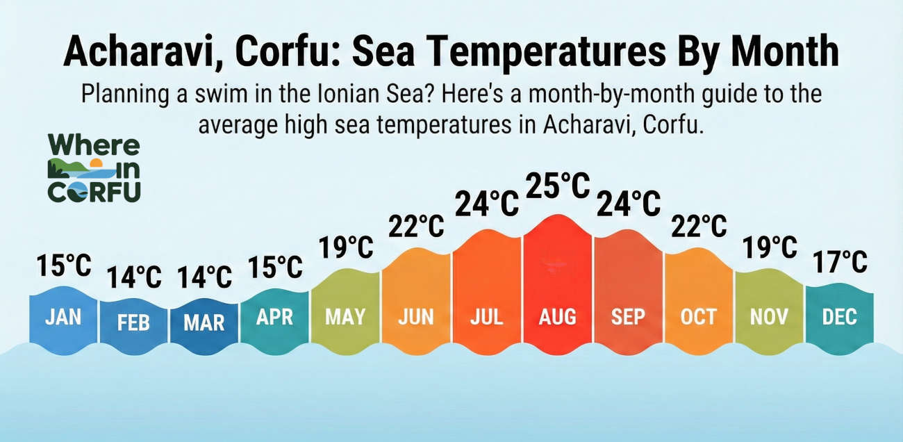 Sea Temperature In Acharavi Corfu Month By Month